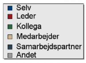 Forklaring af Compass 360 graders analyse: Selv, Leder, Kollega, Medarbejder, Samarbejdspartner og Andet