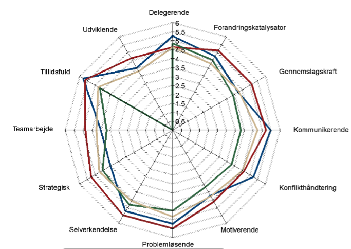 Compass 360 graders kompetence og performance analyse