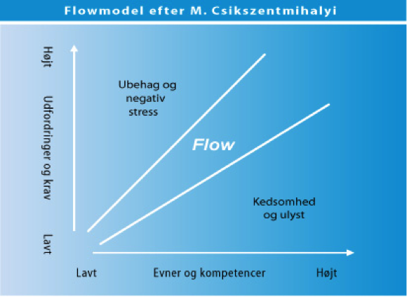 Flowmodel efter M. Csikszentmihalyi