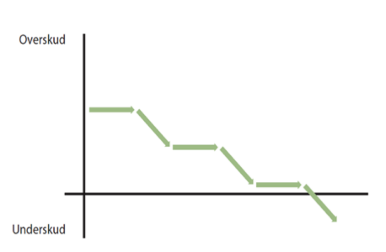 Diagram over overskud og underskud