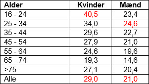 Stress fordelt på køn